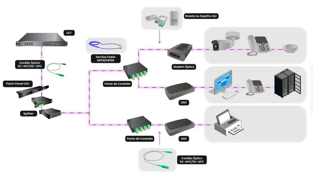 Rede óptica enterprise Laserway (PON-LAN)